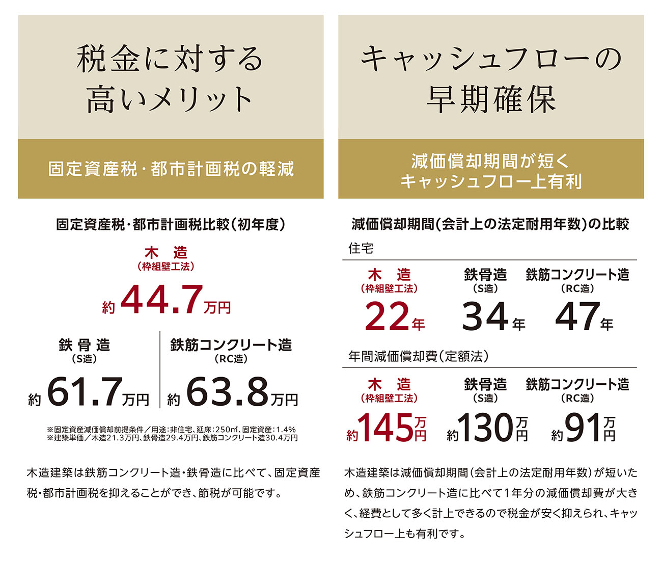 税金に対する高いメリット、キャッシュフローの早期確保