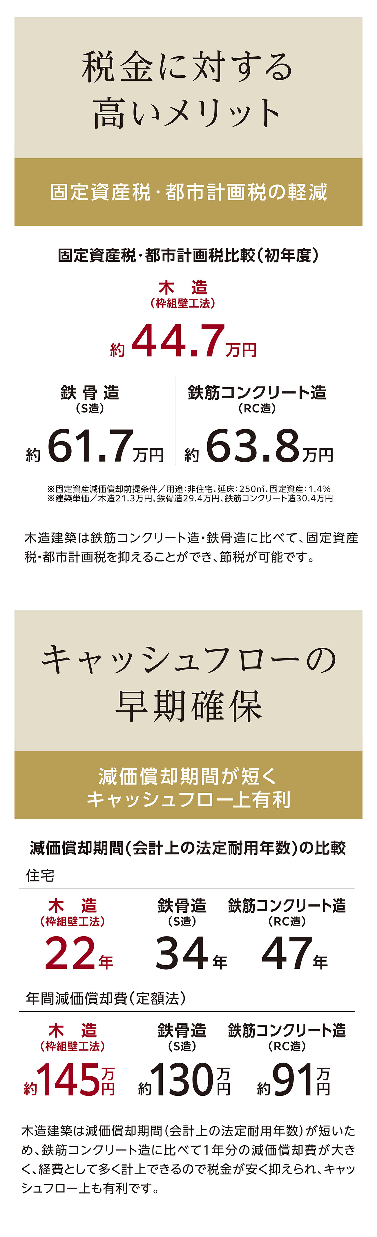 税金に対する高いメリット、キャッシュフローの早期確保